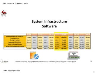 72
System Infrastructure
Software
72
STKI Israel's IT Market 2017
STKI Copyright@2017
 