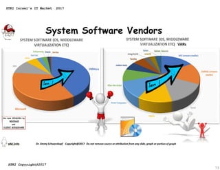 System Software Vendors
73
STKI Israel's IT Market 2017
STKI Copyright@2017
 