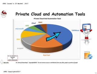 Private Cloud and Automation Tools
Private Cloud And Automation Tools
76
STKI Israel's IT Market 2017
STKI Copyright@2017
 