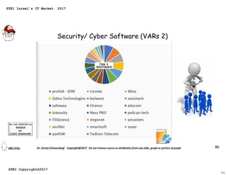 86
Security/ Cyber Software (VARs 2)
86
STKI Israel's IT Market 2017
STKI Copyright@2017
 