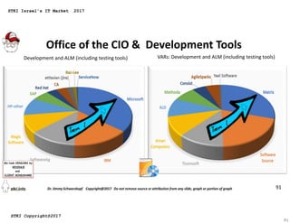 91
Office of the CIO & Development Tools
Development and ALM (including testing tools) VARs: Development and ALM (includin...