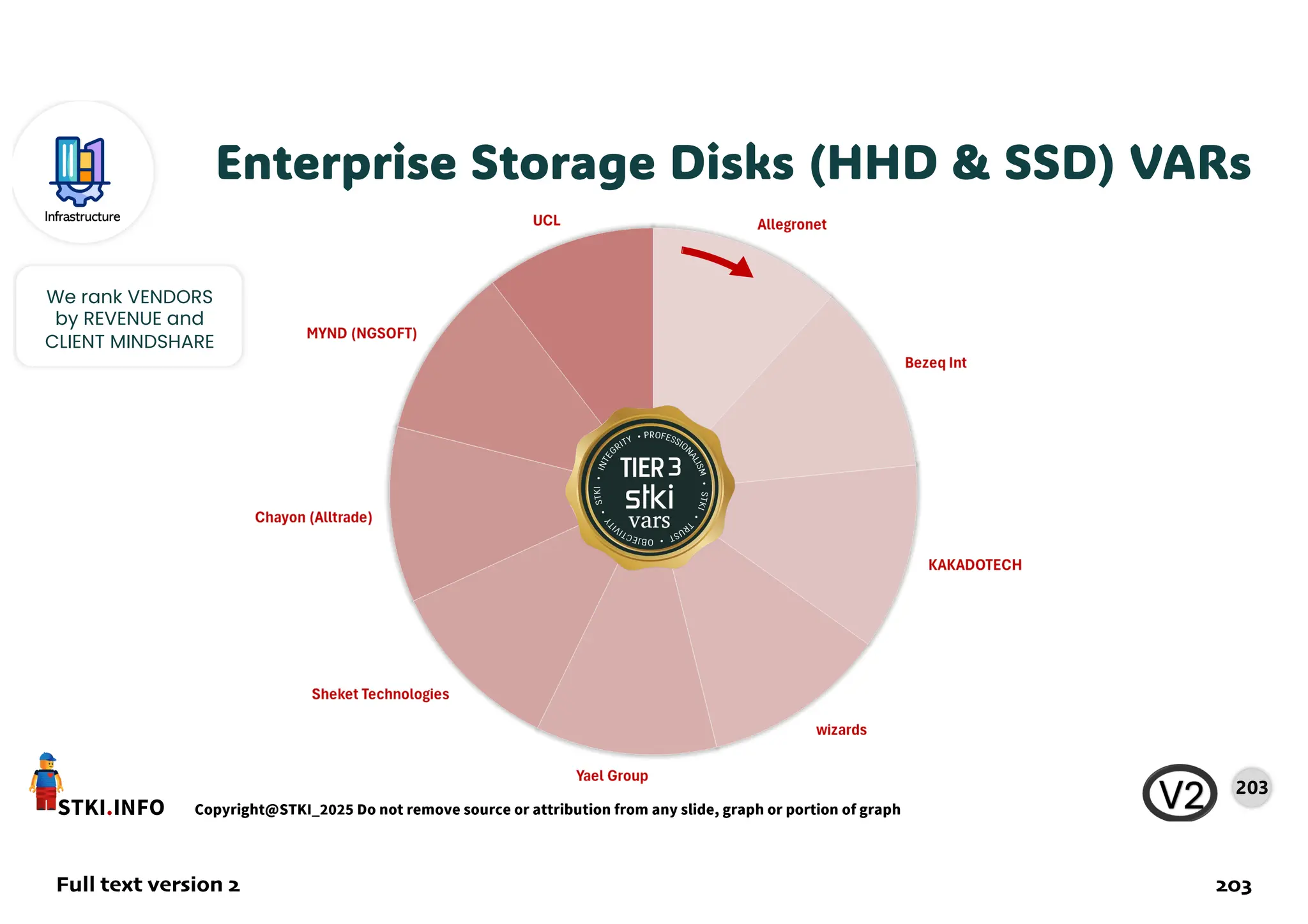 STKI.INFO
203
Copyright@STKI_2025 Do not remove source or attribution from any slide, graph or portion of graph
Infrastructure
Copyright@STKI_2025 Do not remove source or attribution from any slide, graph or portion of graph
We rank VENDORS
by REVENUE and
CLIENT MINDSHARE
Enterprise Storage Disks (HHD & SSD) VARs
Full text version 2 203
 