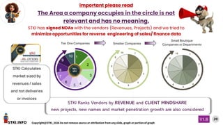STKI.INFO
20
Copyright@STKI_2026 Do not remove source or attribution from any slide, graph or portion of graph
V1.B
important please read
The Area a company occupies in the circle is not
relevant and has no meaning.
STKI has signed NDAs with the vendors (Revenues, Projects) and we tried to
minimize opportunities for reverse engineering of sales/ finance data
STKI Ranks Vendors by REVENUE and CLIENT MINDSHARE
new projects, new names and market penetration growth are also considered
STKI Calculates
market sized by
revenues / sales
and not deliveries
or invoices
Tier One Companies Smaller Companies
Small Boutique
Companies or Departments
 