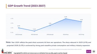 STKI.INFO
24
Copyright@STKI_2026 Do not remove source or attribution from any slide, graph or portion of graph
V1.B
Note: Year 2024 reflects the peak direct economic hit from war operations. The sharp rebound in 2025 (3.1%) and
projected 2026 (5.2%) is anchored by strong post-ceasefire private consumption and military industry expansion.
DATES: 2023 – 2027
SOURCES: CBS FIRST ASSESSMENT (FEB 2026) & BANK OF ISRAEL RESEARCH FORECAST (JAN 2026)
GDP Growth Trend (2023-2027)
 