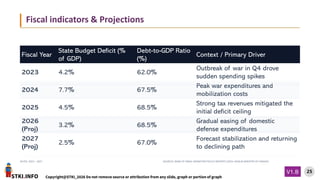 STKI.INFO
25
Copyright@STKI_2026 Do not remove source or attribution from any slide, graph or portion of graph
V1.B
DATES: 2023 – 2027 SOURCES: BANK OF ISRAEL MONETARY POLICY REPORTS (2024–2026) & MINISTRY OF FINANCE
Fiscal Year
State Budget Deficit (%
of GDP)
Debt-to-GDP Ratio
(%)
Context / Primary Driver
2023 4.2% 62.0%
Outbreak of war in Q4 drove
sudden spending spikes
2024 7.7% 67.5%
Peak war expenditures and
mobilization costs
2025 4.5% 68.5%
Strong tax revenues mitigated the
initial deficit ceiling
2026
(Proj)
3.2% 68.5%
Gradual easing of domestic
defense expenditures
2027
(Proj)
2.5% 67.0%
Forecast stabilization and returning
to declining path
Fiscal indicators & Projections
 