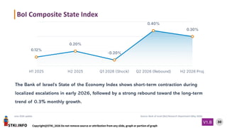STKI.INFO
30
Copyright@STKI_2026 Do not remove source or attribution from any slide, graph or portion of graph
V1.B
The Bank of Israel's State of the Economy Index shows short-term contraction during
localized escalations in early 2026, followed by a strong rebound toward the long-term
trend of 0.3% monthly growth.
June 2026 update Source: Bank of Israel (BoI) Research Department (May 2026)
BoI Composite State Index
 