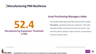 STKI.INFO
33
Copyright@STKI_2026 Do not remove source or attribution from any slide, graph or portion of graph
V1.B
June 2026 update Sources: Bank Hapoalim, ISM Global Manufacturing PMI Association
52.4
Manufacturing Expansion Threshold
(>50)
Israel Purchasing Managers Index
The headline Manufacturing PMI index printed a steady
52.4 points, signifying continuous expansion. The index
indicates healthy recovery across key sub-metrics: new
industrial orders, physical output volumes, and proactive
inventory restock cycles.
Manufacturing PMI Resilience
 
