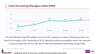 STKI.INFO
34
Copyright@STKI_2026 Do not remove source or attribution from any slide, graph or portion of graph
V1.B
The Israel Manufacturing PMI oscillates around the 50.0 expansion boundary. Following persistent war
constraints throughout 2024 (bottoming at 45.5), operating conditions successfully crossed into expansion
territory in early 2025 (51.5 in Feb, 50.2 in Mar) and maintained solid footing through 2026.
TIMELINE: 2024 – 2026 (MONTHLY BENCHMARKING) SOURCE: BANK HAPOALIM / IPLMA MANUFACTURING SURVEYS
Israel Purchasing Managers Index (PMI)
 