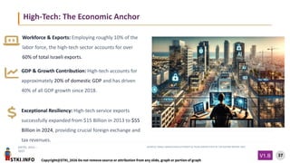STKI.INFO
37
Copyright@STKI_2026 Do not remove source or attribution from any slide, graph or portion of graph
V1.B
DATES: 2013 –
2025
SOURCES: ISRAEL INNOVATION AUTHORITY & TAUB CENTER STATE OF THE NATION REPORT 2025
Workforce & Exports: Employing roughly 10% of the
labor force, the high-tech sector accounts for over
60% of total Israeli exports.
GDP & Growth Contribution: High-tech accounts for
approximately 20% of domestic GDP and has driven
40% of all GDP growth since 2018.
Exceptional Resiliency: High-tech service exports
successfully expanded from $15 Billion in 2013 to $55
Billion in 2024, providing crucial foreign exchange and
tax revenues.
High-Tech: The Economic Anchor
 