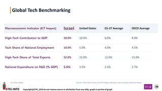 STKI.INFO
38
Copyright@STKI_2026 Do not remove source or attribution from any slide, graph or portion of graph
V1.B
June 2026 update Sources: OECD Main Science and Technology Indicators, Israel Innovation Authority Report
Macroeconomic Indicator (ICT Impact) Israel United States EU-27 Average OECD Average
High-Tech Contribution to GDP 20.0% 10.0% 6.0% 8.0%
Tech Share of National Employment 10.0% 5.0% 4.0% 4.5%
High-Tech Share of Total Exports 52.0% 22.0% 12.0% 15.0%
National Expenditure on R&D (% GDP) 5.6% 3.5% 2.2% 2.7%
Global Tech Benchmarking
 