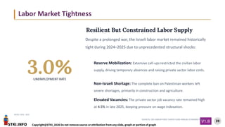 STKI.INFO
39
Copyright@STKI_2026 Do not remove source or attribution from any slide, graph or portion of graph
V1.B
DATES: 2024 - 2025
SOURCES: CBS LABOUR FORCE SURVEY & BOI ANNUAL ECONOMIC REPORTS
3.0%
UNEMPLOYMENT RATE
Resilient But Constrained Labor Supply
Despite a prolonged war, the Israeli labor market remained historically
tight during 2024–2025 due to unprecedented structural shocks:
Reserve Mobilization: Extensive call-ups restricted the civilian labor
supply, driving temporary absences and raising private sector labor costs.
Non-Israeli Shortage: The complete ban on Palestinian workers left
severe shortages, primarily in construction and agriculture.
Elevated Vacancies: The private sector job vacancy rate remained high
at 4.5% in late 2025, keeping pressure on wage indexation.
Labor Market Tightness
 