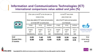STKI.INFO
40
Copyright@STKI_2026 Do not remove source or attribution from any slide, graph or portion of graph
V1.B
Information and Communications Technologies (ICT)
international comparisons value added and jobs (%)
2.09
0.80
7.42
4.69
9.51
5.49
0.88
0.25
5.36
2.94
6.24
3.19
 