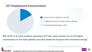 STKI.INFO
42
Copyright@STKI_2026 Do not remove source or attribution from any slide, graph or portion of graph
V1.B
With 16.4% of its active workforce operating in ICT roles, Israel maintains one of the highest
concentrations of tech talent globally; more than double the European Union benchmark average.
June 2026 update Sources: OECD Science & Technology Indicators, Israel Innovation Authority (2024)
ICT Employment Concentration
 