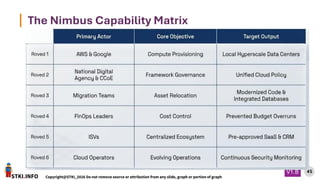 STKI.INFO
45
Copyright@STKI_2026 Do not remove source or attribution from any slide, graph or portion of graph
V1.B
The Nimbus Capability Matrix
 