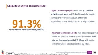 STKI.INFO
48
Copyright@STKI_2026 Do not remove source or attribution from any slide, graph or portion of graph
V1.B
June 2026 update Sources: Kepios, Ookla Speedtest Intelligence Report (late 2025/2026)
91.3%
Active Internet Penetration Rate (2025/26)
Digital Core Demographics: With over 8.72 million
active internet users and 10.4 million cellular mobile
connections (representing 109% of the total
population), Israel's network access is fully saturated.
Advanced Connection Speeds: High baseline capacity is
supported by robust infrastructure. The median fixed
internet download speed is 257 Mbps, with mobile
cellular download speeds exceeding 60 Mbps.
Ubiquitous Digital Infrastructure
 