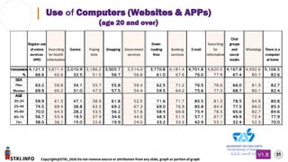 STKI.INFO
51
Copyright@STKI_2026 Do not remove source or attribution from any slide, graph or portion of graph
V1.B
Use of Computers (Websites & APPs)
(age 20 and over)
 