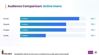 STKI.INFO
52
Copyright@STKI_2026 Do not remove source or attribution from any slide, graph or portion of graph
V1.B
Audience Comparison: Active Users
 