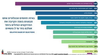STKI.INFO
82
Copyright@STKI_2026 Do not remove source or attribution from any slide, graph or portion of graph
V1.B
‫שקיבל‬ ‫מי‬
100%
‫ביותר‬ ‫הגדולה‬ ‫הבחירה‬ ‫היא‬
(
‫בה‬ ‫בחרו‬ ‫המשתתפים‬ ‫כל‬ ‫לא‬
)
‫ל‬ ‫מסתכמים‬ ‫לא‬ ‫הסכומים‬
-
100%
‫נתונים‬ ‫בסיסי‬ 25%
‫קצה‬ ‫תחנות‬ ‫של‬ ‫ווירטואליזציה‬ ‫קצה‬ ‫תחנות‬ 29%
‫אינטגרציה‬ 43%
‫תקשורת‬ 57%
‫ובקרה‬ ‫שליטה‬ ‫ניטור‬
‫אובזרווביליטי‬ 57%
‫קונטיינרים‬ ‫תשתיות‬
‫וקוברנטיס‬ 63%
‫בתשתיות‬ ‫מלאכותית‬ ‫בבינה‬ ‫ושימוש‬ ‫בתשתיות‬ ‫אוטומציה‬ 69%
‫מידע‬ ‫אבטחת‬ 73%
‫ענן‬ ‫עלויות‬ ‫של‬ ‫ואופטימיזציה‬ ‫לענן‬ ‫מעבר‬ 93%
‫הארגון‬ ‫עבור‬ ‫מלאכותית‬ ‫בינה‬ ‫תשתיות‬ ‫בניית‬ 100%
‫בנייה‬
,
‫סנטר‬ ‫הדאטה‬ ‫של‬ ‫מיקום‬ ‫מעבר‬ 71%
RELATIVE SHARE OF SELECTIONS
‫אתם‬ ‫טכנולוגיים‬ ‫תחומים‬ ‫באיזה‬
‫את‬ ‫הקרובה‬ ‫בשנה‬ ‫מבצעים‬
‫ביותר‬ ‫הגדולים‬ ‫הפרויקטים‬
‫עד‬ ‫בחר‬ ‫אצלכם‬
3
‫נושאים‬
:
‫בארגוני‬ ‫תשתיות‬ ‫למנהלי‬ ‫שאלון‬
‫אנטרפרייז‬
2026
 