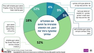 STKI.INFO
85
Copyright@STKI_2026 Do not remove source or attribution from any slide, graph or portion of graph
V1.B
‫מסתכלים‬ ‫אם‬
‫תחום‬ ‫על‬ ‫ספציפית‬
‫הענן‬
.
‫המשפט‬ ‫מה‬
‫את‬ ‫ביותר‬ ‫שמשקף‬
‫עמדתך‬
52%
18%
12%
4%
9%
5%
‫בארגון‬ ‫נרחב‬ ‫ענן‬ ‫אימוץ‬ ‫יש‬
–
‫זה‬ ‫עם‬ ‫בנוח‬ ‫מרגיש‬ ‫אני‬
.
‫בינוני‬ ‫ענן‬ ‫אימוץ‬ ‫יש‬
‫בארגון‬
–
‫מתאים‬ ‫זה‬
‫הארגון‬ ‫לצורכי‬ ‫כעת‬
‫עם‬ ‫בנוח‬ ‫מרגיש‬ ‫ואני‬
‫זה‬
.
‫לאט‬ ‫מתקדם‬ ‫הענן‬ ‫אימוץ‬
‫הכבדות‬ ‫העלויות‬ ‫בגלל‬
‫בענן‬
.
‫מתקדם‬ ‫הענן‬ ‫אימוץ‬
‫של‬ ‫סוגיות‬ ‫בגלל‬ ‫לאט‬
‫פרטיות‬ ‫אבטחה‬
‫ורגולציה‬
‫הענן‬ ‫אימוץ‬
‫לאט‬ ‫מתקדם‬
‫מחסור‬ ‫בגלל‬
‫וכ‬ ‫בידע‬
"
‫א‬
‫בגלל‬ ‫לאט‬ ‫מתקדם‬ ‫הענן‬ ‫אימוץ‬
‫במקביל‬ ‫עבודה‬ ‫של‬ ‫המורכבות‬
‫סנטר‬ ‫ובדאטה‬ ‫בענן‬
‫בארגוני‬ ‫תשתיות‬ ‫למנהלי‬ ‫שאלון‬
‫אנטרפרייז‬
2026
 