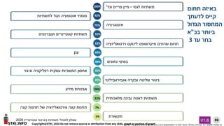 STKI.INFO
86
Copyright@STKI_2026 Do not remove source or attribution from any slide, graph or portion of graph
V1.B
‫וירטואליזציה‬ ‫לינוקס‬ ‫מיקרוסופט‬ ‫שרתים‬ ‫תחום‬
‫וגיבוי‬ ‫רפליקציה‬ ‫עסקית‬ ‫המשכיות‬ ‫אחסון‬
‫תקשורת‬
‫קונטיינרים‬ ‫תשתיות‬
‫וקוברנטיס‬
‫לתשתיות‬ ‫וקוד‬ ‫אוטומציה‬ ‫מומחי‬
‫לגסי‬ ‫תשתיות‬
–
‫וכד‬ ‫פריים‬ ‫מיין‬
'
‫ענן‬
‫נתונים‬ ‫בסיסי‬
‫מלאכותית‬ ‫ובינה‬ ‫דאטה‬ ‫תשתיות‬
‫אינטגרציה‬
‫קצה‬ ‫תחנות‬ ‫של‬ ‫ווירטואליזציה‬ ‫קצה‬ ‫תחנות‬
‫מידע‬ ‫אבטחת‬
‫ובקרה‬ ‫שליטה‬ ‫ניטור‬
‫אובזרווביליטי‬
5%
7%
23%
24%
25%
26%
48%
52%
55%
49%
92%
100%
75%
‫תחום‬ ‫באיזה‬
‫לדעתך‬ ‫קיים‬
‫הגדול‬ ‫המחסור‬
‫בכ‬ ‫ביותר‬
"
‫א‬
‫עד‬ ‫בחר‬
3
‫בארגוני‬ ‫תשתיות‬ ‫למנהלי‬ ‫שאלון‬
‫אנטרפרייז‬
2026
‫שקיבל‬ ‫מי‬
100%
‫ביותר‬ ‫הגדולה‬ ‫הבחירה‬ ‫היא‬
(
‫בה‬ ‫בחרו‬ ‫המשתתפים‬ ‫כל‬ ‫לא‬
)
‫ל‬ ‫מסתכמים‬ ‫לא‬ ‫הסכומים‬
-
100%
 