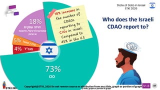 STKI.INFO
87
Copyright@STKI_2026 Do not remove source or attribution from any slide, graph or portion of graph
V1.B
Who does the Israeli
CDAO report to?
73%
CIO
18%
‫עסקית‬ ‫יחידה‬
‫אסטרטגיה‬
/
‫דיגיטל‬
/
‫חדשנות‬
‫שיווק‬ ‫או‬
4%
5%
State of Data in Israel
STKI 2026
Copyright@STKI_2026 Do not remove source or attribution from any slide, graph or portion of graph
 