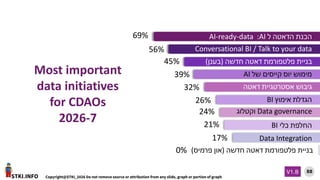 STKI.INFO
88
Copyright@STKI_2026 Do not remove source or attribution from any slide, graph or portion of graph
V1.B
Most important
data initiatives
for CDAOs
2026-7
‫ל‬ ‫הדאטה‬ ‫הכנת‬
AI
:
AI-ready-data
Data governance
‫וקטלוג‬
‫חדשה‬ ‫דאטה‬ ‫פלטפורמת‬ ‫בניית‬
(
‫און‬
‫פרמיס‬
)
‫חדשה‬ ‫דאטה‬ ‫פלטפורמת‬ ‫בניית‬
(
‫בענן‬
)
‫דאטה‬ ‫אסטרטגיית‬ ‫גיבוש‬
Conversational BI / Talk to your data
Data Integration
‫כלי‬ ‫החלפת‬
BI
‫מימוש‬
‫יוס‬
‫קייסים‬
‫של‬
AI
0%
‫אימוץ‬ ‫הגדלת‬
BI
17%
21%
24%
26%
32%
39%
45%
56%
69%
 