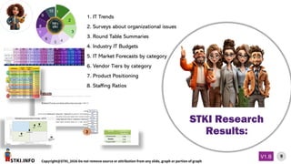 STKI.INFO
9
Copyright@STKI_2026 Do not remove source or attribution from any slide, graph or portion of graph
V1.B
STKI Research
Results:
1. IT Trends
2. Surveys about organizational issues
3. Round Table Summaries
4. Industry IT Budgets
5. IT Market Forecasts by category
6. Vendor Tiers by category
7. Product Positioning
8. Staffing Ratios
2028
Market Size % change Market Size % change Market Size % change Market Size % change Market Size % change Market Size % change Market Size % change Market Size
forecasted
(%) growth
for 2026
Market Size
forecasted
(%) growth
for 2027
Market Size
forecasted
(%) growth
for 2028
Market Size
servers X86 (+ HCI) 305 1.64% 310 -6.45% 290 10.34% 320 1.56% 325 -2.15% 318 2.20% 325 20.00% 390 30.77% 510 -11.76% 450 -22.22% 350
Legacy (non-x86) 32 -4.69% 30.5 -14.75% 26 19.23% 31 3.23% 32 -18.75% 26 -7.69% 24 -4.17% 23 -4.35% 22 -4.55% 21 -4.76% 20
Data Appliances and
AI computing
infrastructure
13 30.77% 17 11.76% 19 31.58% 25 40.00% 35 42.86% 50 50.00% 75 33.33% 100 50.00% 150 26.67% 190 15.79% 220
TOTALS 350 2.14% 357.5 -6.29% 335 12.24% 376 4.26% 392 0.51% 394 7.61% 424 20.99% 513 32.94% 682 -3.08% 661 -10.74% 590
2018 2019 2020 2021 2022 2023 2024 2025 2026 2027
 