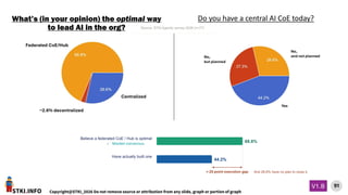 STKI.INFO
91
Copyright@STKI_2026 Do not remove source or attribution from any slide, graph or portion of graph
V1.B
What’s (in your opinion) the optimal way
to lead AI in the org?
Do you have a central AI CoE today?
Market consensus
 