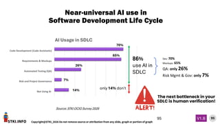 STKI.INFO
95
Copyright@STKI_2026 Do not remove source or attribution from any slide, graph or portion of graph
V1.B
Near-universal AI use in
Software Development Life Cycle
95
Not Using AI
Risk and Project Governance
Automated Testing (QA)
Requirements & Mockups
Code Development (Code Assistants)
AI Usage in SDLC
70%
65%
26%
7%
14%
86%
use AI in
SDLC
only 14% don't
Dev: 70%
Mockups: 65%
QA: only 26%
Risk Mgmt & Gov: only 7%
The next bottleneck in your
SDLC is human verification!
Source: STKI OCIO Survey 2026
 