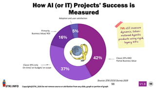STKI.INFO
98
Copyright@STKI_2026 Do not remove source or attribution from any slide, graph or portion of graph
V1.B
How AI (or IT) Projects’ Success is
Measured
98
42%
37%
16%
5%
Classic KPIs only
On-time/ on-budget/ on-scope
Classic KPIs AND
Partial Business Value
Primarily
Business Value/ ROI
Adoption and user satisfaction
Source: STKI OCIO Survey 2026
 
