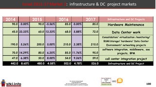 100
Israel 2011-17 Market 1 : infrastructure & DC project markets
Infrastructure and DC Projects 2011 2012 2013 2014
Hardware Maintenance 100.0 0.00% 100.0 -5.00% 95.0 -5.26% 90.0
Data Center work 32.0 9.38% 35.0 14.29% 40.0 12.50% 45.0
Consolidation/ virtualization /monitoring/
BSM/storage/ hardware/ Data Center
Environment/ networking projects 200.0 5.00% 210.0 -7.14% 195.0 -2.56% 190.0
software integration, middleware, soa
projects, BPM 52.0 15.38% 60.0 3.33% 62.0 12.90% 70.0
call center integration project 50.0 2.00% 51.0 -11.76% 45.0 4.44% 47.0
Infrastructure and DC Project 434.0 5.07% 456.0 -4.17% 437.0 1.14% 442.0
 