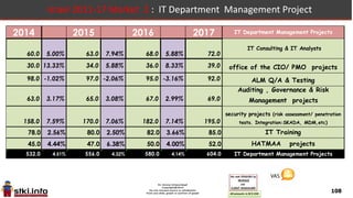 108
Israel 2011-17 Market 1 : IT Department Management Project
IT Department Management Projects 2011 2012 2013 2014
IT Consulting & IT Analysts
45.0 4.44% 47.0 10.64% 52.0 15.38% 60.0
office of the CIO/ PMO projects 25.0 8.00% 27.0 3.70% 28.0 7.14% 30.0
ALM Q/A & Testing 142.0 5.63% 150.0 -32.00% 102.0 -3.92% 98.0
Auditing , Governance & Risk
Management projects 65.0 3.08% 67.0 -2.99% 65.0 -3.08% 63.0
security projects (risk assessment/ penetration
tests. Integration:SKADA, MDM,etc) 120.0 4.17% 125.0 12.00% 140.0 12.86% 158.0
IT Training 105.0 -19.05% 85.0 -11.76% 75.0 4.00% 78.0
HATMAA projects 45.0 4.44% 47.0 -8.51% 43.0 4.65% 45.0
IT Department Management Projects 547.0 0.18% 548.0 -7.85% 505.0 5.35% 532.0
 