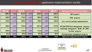 118
Israel 2011-17 Market 1 : application implementation market
 