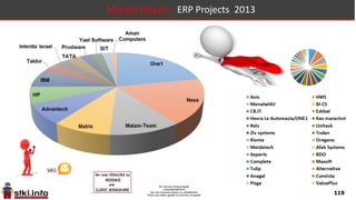 119
Israel 2011-17 Market 2: application implementation market
2014 2015 2016 2017 Application Implementation Projects
208.0 1.92% 212.0 3.77% 220.0 2.27% 225.0 ERP projects
168.0 4.76% 176.0 3.41% 182.0 4.40% 190.0 CRM projects
135.0 11.11% 150.0 5.33% 158.0 4.43% 165.0 core vertical package implementation
180.0 6.67% 192.0 4.69% 201.0 4.48% 210.0 BI/DW/EPM/Data Management projects
104.0 5.77% 110.0 1.82% 112.0 3.57% 116.0
knowledge management (ECM, SP, BPM,
Portals) projects
22.0 13.64% 25.0 20.00% 30.0 6.67% 32.0 Printing/output management projects
817.0 5.88% 865.0 4.39% 903.0 3.88% 938.0 Application Implementation Projects
 