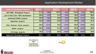 125
Development Projects
 