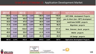 126
Israel 2011-17 Market 1 : Application Development Market
Application Development Projects 2011 2012 2013 2014
.NET/XRM development Projects 91.0 17.58% 107.0 4.67% 112.0 7.14% 120.0
java & others (non-.NET) development 30.0 3.33% 31.0 3.23% 32.0 18.75% 38.0
mainframe/AS400 projects 32.0 9.38% 35.0 8.57% 38.0 13.16% 43.0
Migrations projects 25.0 8.00% 27.0 7.41% 29.0 6.90% 31.0
Web, Internet, Social projects 65.0 12.31% 73.0 13.70% 83.0 10.84% 92.0
Mobile projects 25.0 24.00% 31.0 16.13% 36.0 25.00% 45.0
UX Design projects 18.0 11.11% 20.0 25.00% 25.0 28.00% 32.0
Application Development Projects 286.0 13.29% 324.0 9.57% 355.0 12.96% 401.0
 