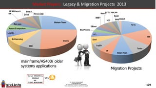 129
Market Players: java & others (non-.NET) development 2013
 