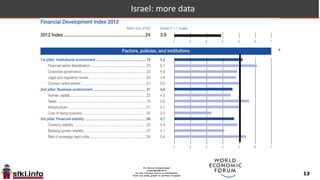 13
Israel: OECD comparison data in other areas
 