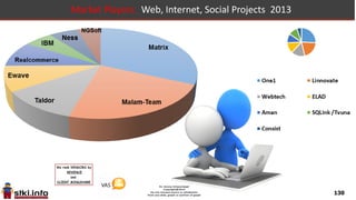 130
Market Players: Legacy & Migration Projects 2013
Migration Projects
mainframe/AS400/ older
systems applications
 