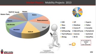 131
Market Players: Web, Internet, Social Projects 2013
 