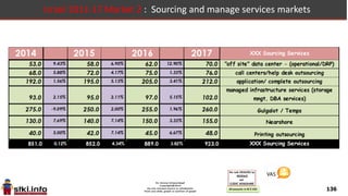 136
Israel 2011-17 Market 1 : Sourcing and manage services markets
XXX Sourcing Services 2011 2012 2013 2014
"off site" data center - (operational/DRP) 40.0 12.50% 45.0 8.89% 49.0 8.16% 53.0
call centers/help desk outsourcing 60.0 3.33% 62.0 3.23% 64.0 6.25% 68.0
application/ complete outsourcing 185.0 4.86% 194.0 -2.06% 190.0 1.05% 192.0
managed infrastructure services (storage
mngt, DBA services) 87.0 9.20% 95.0 -8.42% 87.0 6.90% 93.0
Gulgalot / Temps 350.0 -2.86% 340.0 -11.76% 300.0 -8.33% 275.0
Nearshore 100.0 8.00% 108.0 15.74% 125.0 4.00% 130.0
Printing outsourcing 32.0 6.25% 34.0 5.88% 36.0 11.11% 40.0
XXX Sourcing Services 854.0 2.81% 878.0 -3.08% 851.0 0.00% 851.0
 