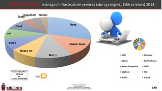 140
Market Players: application/ complete outsourcing 2013
 
