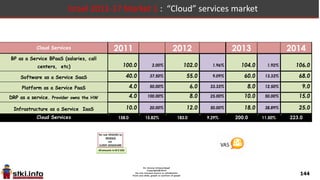 144
Cloud Services
 