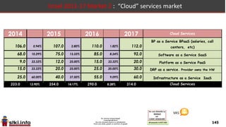 145
Israel 2011-17 Market 1 : “Cloud” services market
Cloud Services 2011 2012 2013 2014
BP as a Service BPaaS (salaries, call
centers, etc) 100.0 2.00% 102.0 1.96% 104.0 1.92% 106.0
Software as a Service SaaS 40.0 37.50% 55.0 9.09% 60.0 13.33% 68.0
Platform as a Service PaaS 4.0 50.00% 6.0 33.33% 8.0 12.50% 9.0
DRP as a service. Provider owns the HW 4.0 100.00% 8.0 25.00% 10.0 50.00% 15.0
Infrastructure as a Service IaaS 10.0 20.00% 12.0 50.00% 18.0 38.89% 25.0
Cloud Services 158.0 15.82% 183.0 9.29% 200.0 11.50% 223.0
 