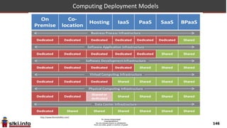 146
Israel 2011-17 Market 2 : “Cloud” services market
2014 2015 2016 2017 Cloud Services
106.0 0.94% 107.0 2.80% 110.0 1.82% 112.0
BP as a Service BPaaS (salaries, call
centers, etc)
68.0 10.29% 75.0 13.33% 85.0 8.24% 92.0 Software as a Service SaaS
9.0 33.33% 12.0 25.00% 15.0 33.33% 20.0 Platform as a Service PaaS
15.0 33.33% 20.0 25.00% 25.0 20.00% 30.0 DRP as a service. Provider owns the HW
25.0 60.00% 40.0 37.50% 55.0 9.09% 60.0 Infrastructure as a Service IaaS
223.0 13.90% 254.0 14.17% 290.0 8.28% 314.0 Cloud Services
 