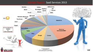 149
Market Players: SaaS Services 2013
 
