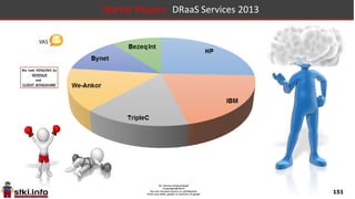 151
Market Players: DRaaS Services 2013
 