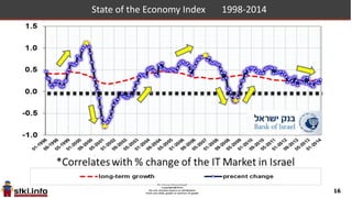 16
ISRAEL (out of 185 countries)
 