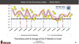 17
State of the Economy Index
The index is an indicator for examining the
direction in which real economic activity is
moving, in real time.
Percent change of the index correlates with
Israeli IT Market Percent Change
 
