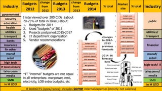 STKI Summit 2014
Israeli IT Market
 